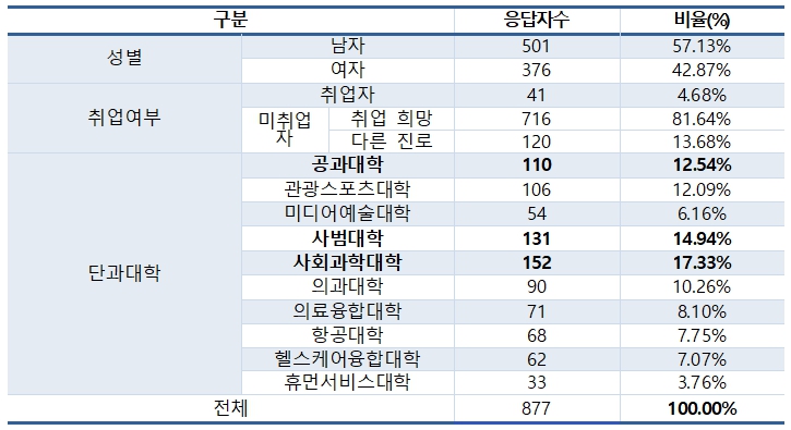 응답자구성.jpg